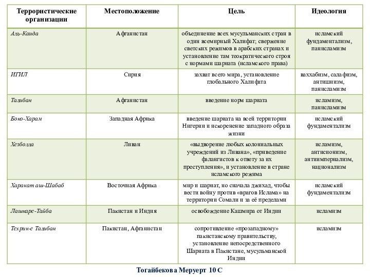 Тогайбекова Меруерт 10 С