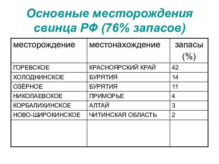 Основные месторождения свинца РФ (76% запасов)