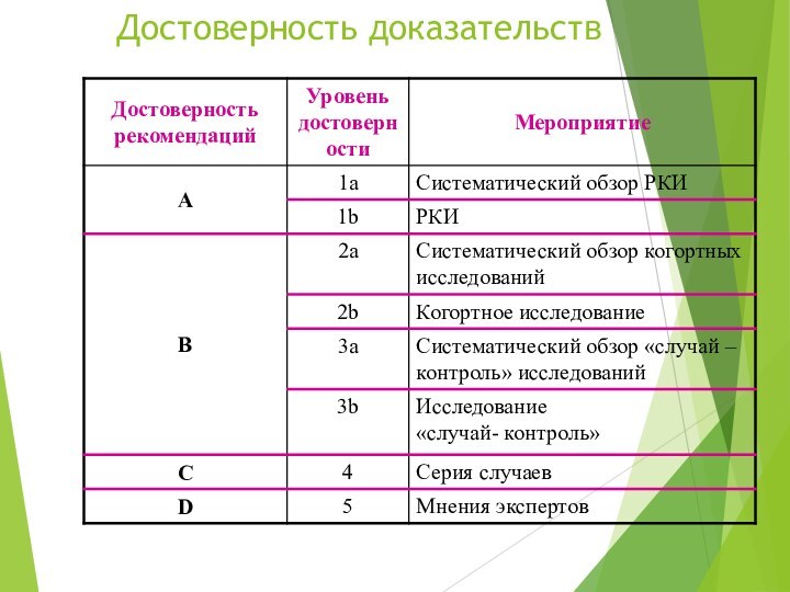 Достоверность доказательств