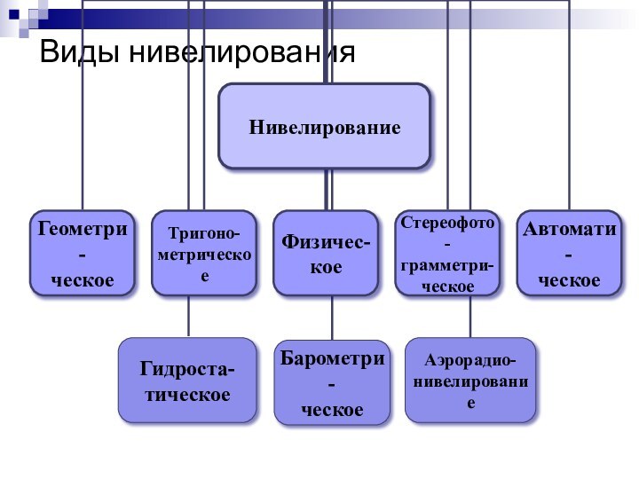 Виды нивелирования