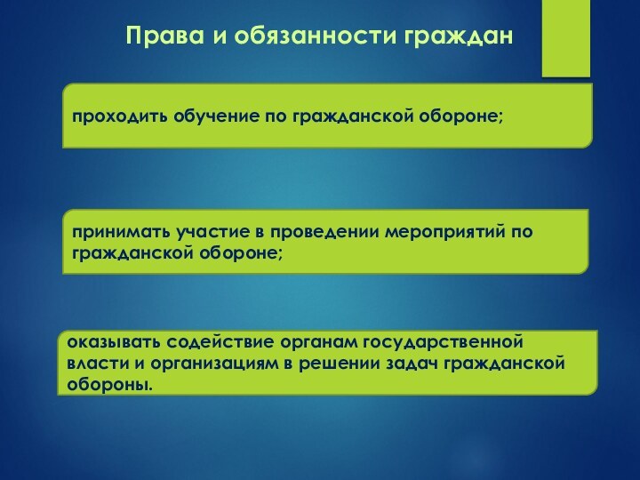 Права и обязанности гражданпроходить обучение по гражданской обороне; принимать участие в проведении