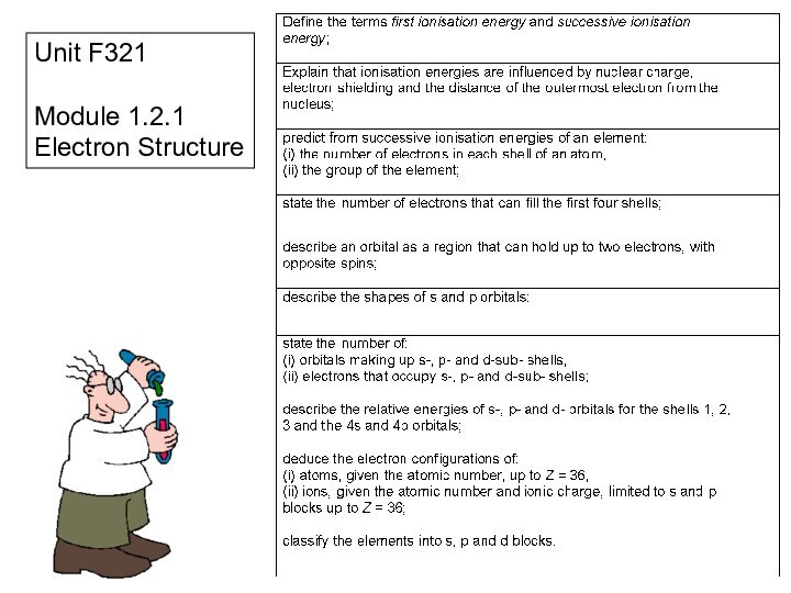 Unit F321Module 1.2.1Electron Structure