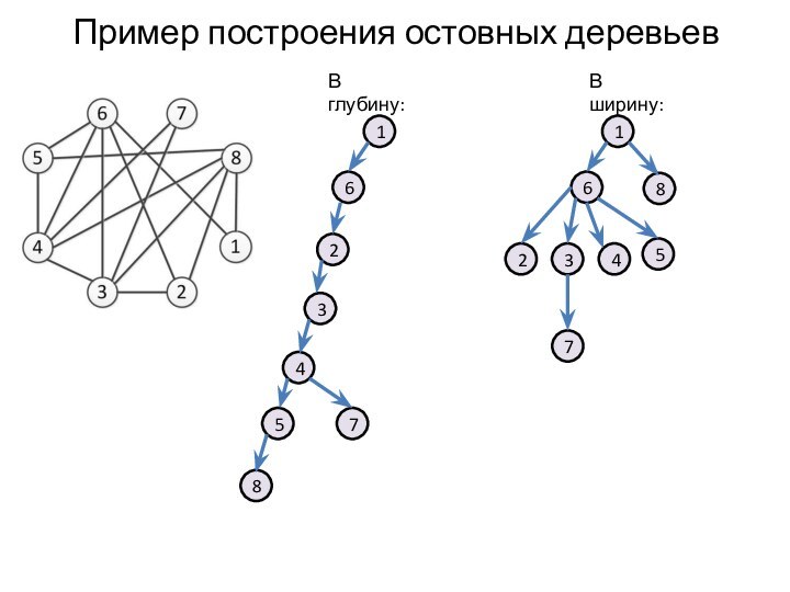Пример построения остовных деревьевВ глубину:В ширину:1623458716234587
