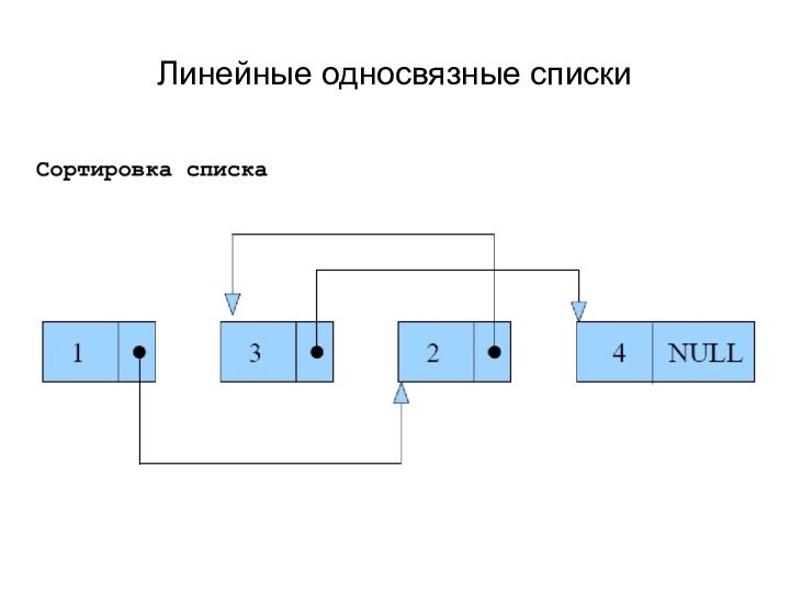 Линейные односвязные списки