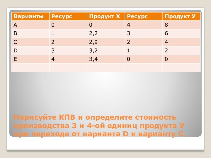 Нарисуйте КПВ и определите стоимость производства 3 и 4-ой единиц продукта У