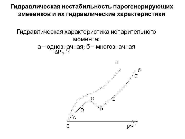 Гидравлическая нестабильность парогенерирующих змеевиков и их гидравлические характеристикиГидравлическая характеристика испарительного момента:а – однозначная; б – многозначная