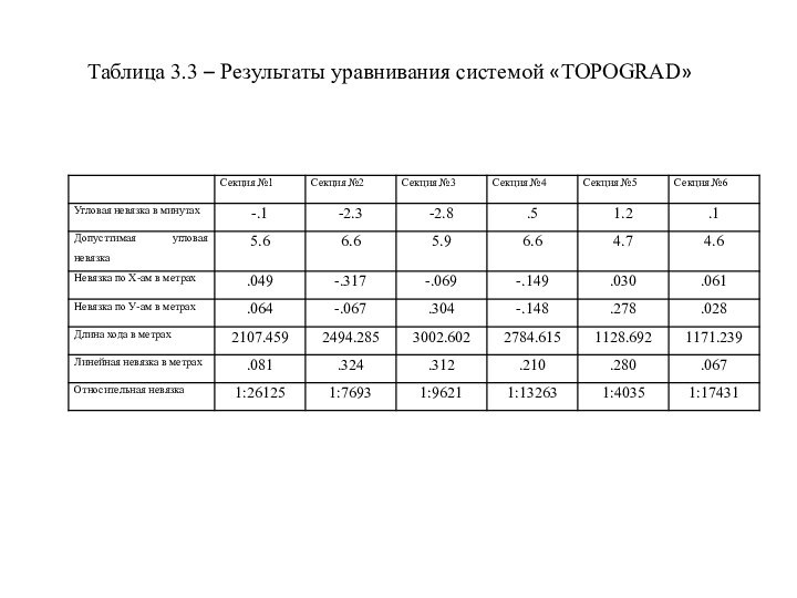 Таблица 3.3 – Результаты уравнивания системой «TOPOGRAD»