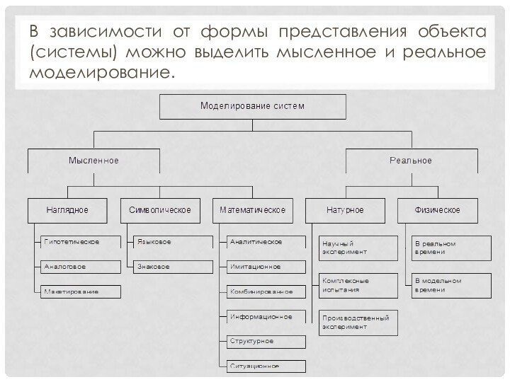 B зависимости от формы представления объекта (системы) можно выделить мысленное и реальное моделирование.