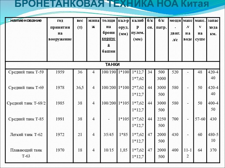 БРОНЕТАНКОВАЯ ТЕХНИКА НОА Китая