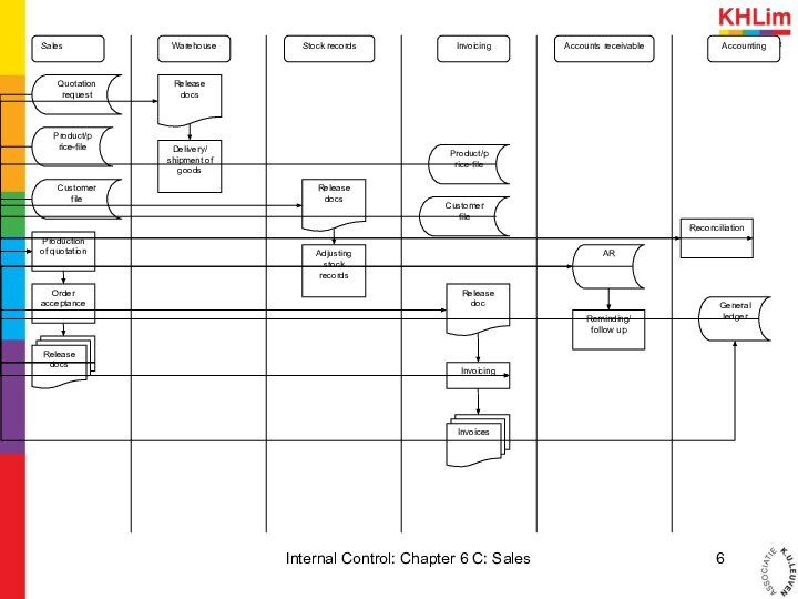 Internal Control: Chapter 6 C: Sales