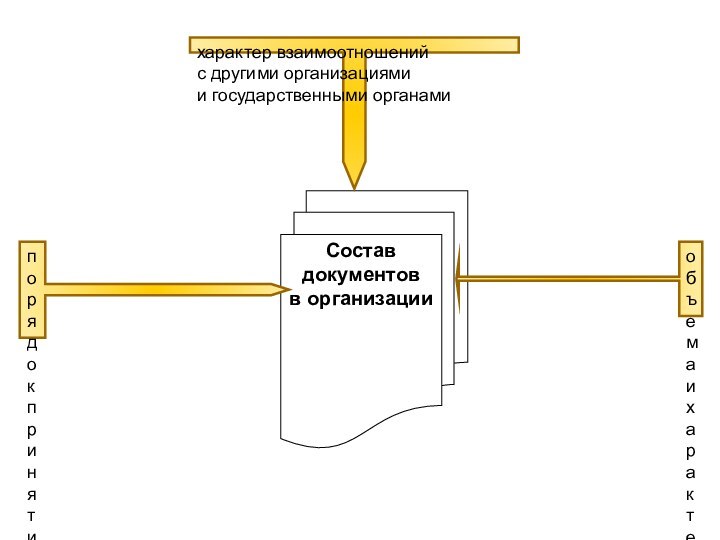 Состав документов  в организациипорядок принятия решений (единоначалие или коллегиальность)объема и характера