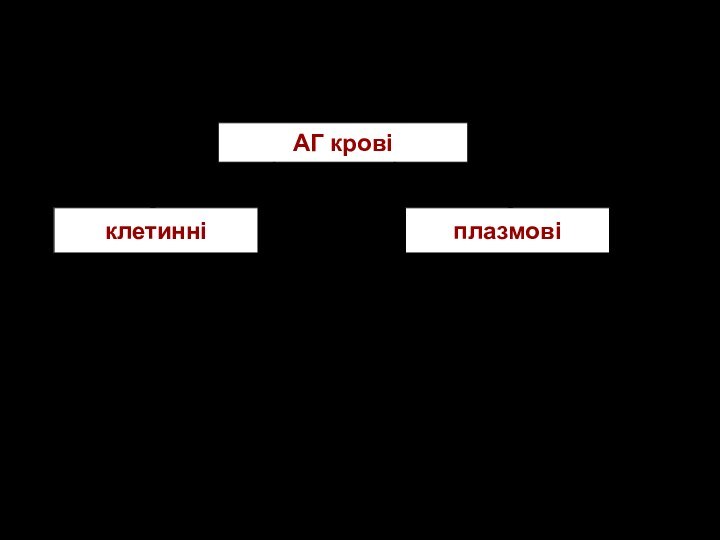 АГ кровіклетинніплазмовіеритроцитарні АГлейкоцитарні АГтромбоцитарний АГАнтигенна системаАГ на поверхні білків плазмиОб'єднують в 10 антигенних системПлазмові групи