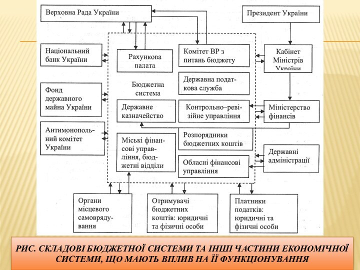 РИС. СКЛАДОВІ БЮДЖЕТНОЇ СИСТЕМИ ТА ІНШІ ЧАСТИНИ ЕКОНОМІЧНОЇ СИСТЕМИ, ЩО МАЮТЬ ВПЛИВ НА ЇЇ ФУНКЦІОНУВАННЯ