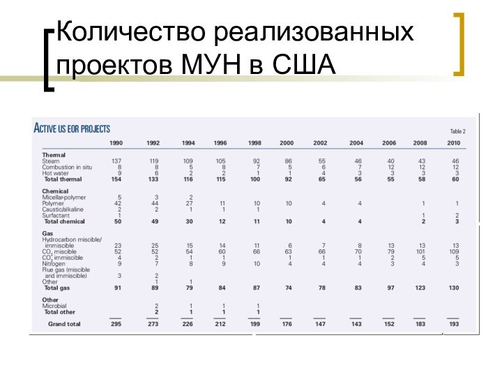 Количество реализованных проектов МУН в США