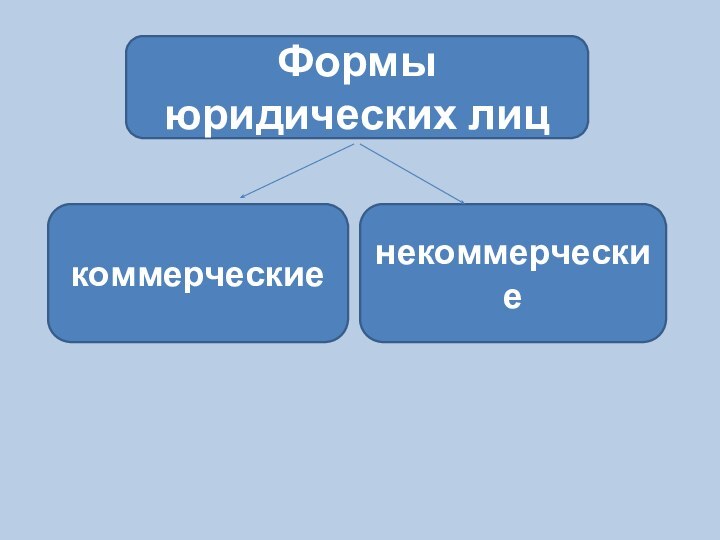 Формы юридических лицкоммерческиенекоммерческие