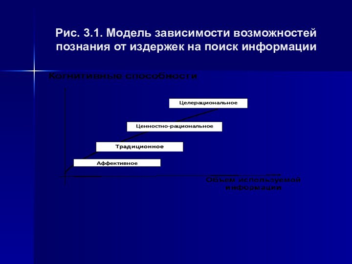 Рис. 3.1. Модель зависимости возможностей познания от издержек на поиск информации