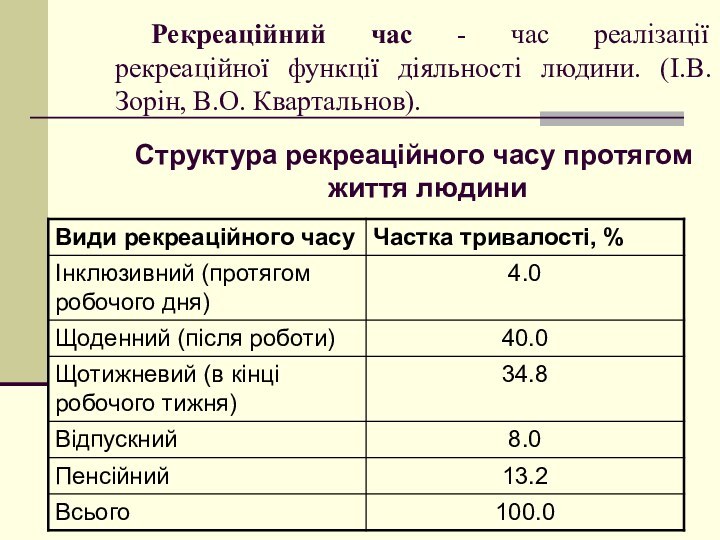 Рекреаційний час - час реалізації рекреаційної функції діяльності людини. (І.В. Зорін, В.О.