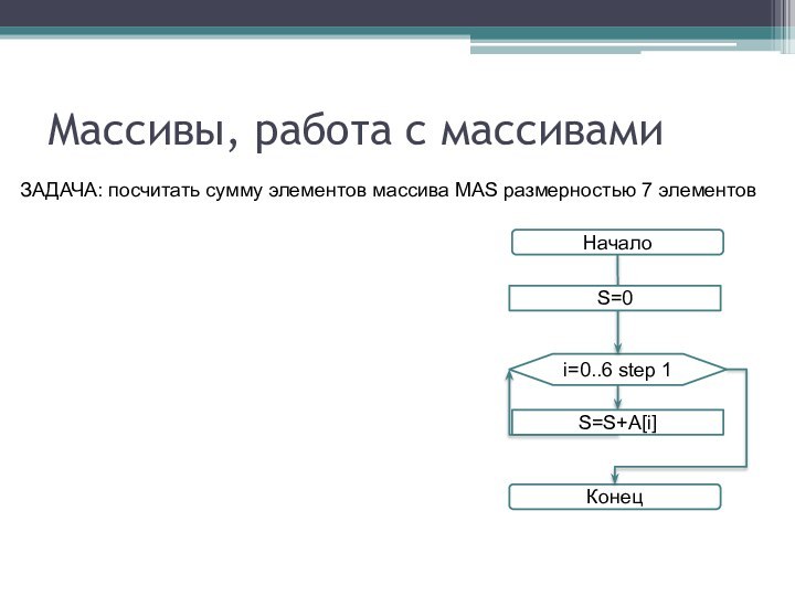 Массивы, работа с массивамиЗАДАЧА: посчитать сумму элементов массива MAS размерностью 7 элементовНачалоi=0..6 step 1КонецS=S+A[i]S=0