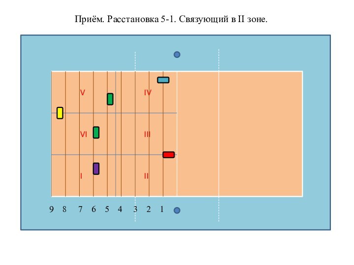 Приём. Расстановка 5-1. Связующий в II зоне.IIIVIVIVIII9  8   7