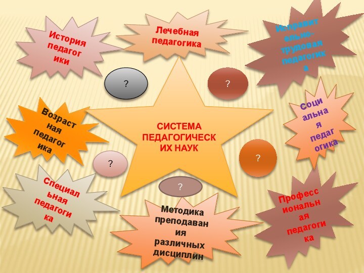 История педагогикиВозрастная педагогикаСпециальная педагогикаМетодика преподавания различных дисциплинПрофессиональная педагогикаСоциальная педагогикаИсправительно-трудовая педагогикаЛечебная педагогикаСИСТЕМА ПЕДАГОГИЧЕСКИХ НАУК ?????