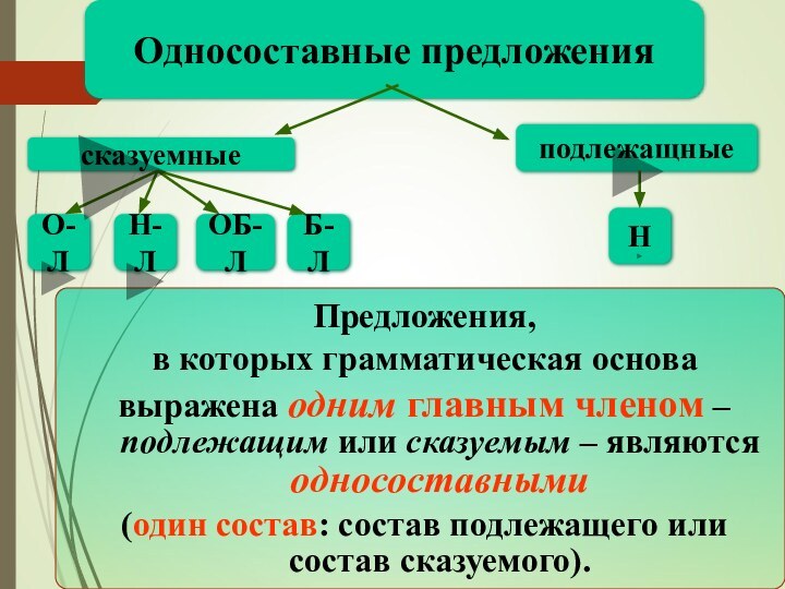 Односоставные предложения сказуемныеподлежащныеНО-ЛН-ЛОБ-ЛБ-ЛПредложения, в которых грамматическая основавыражена одним главным членом – подлежащим