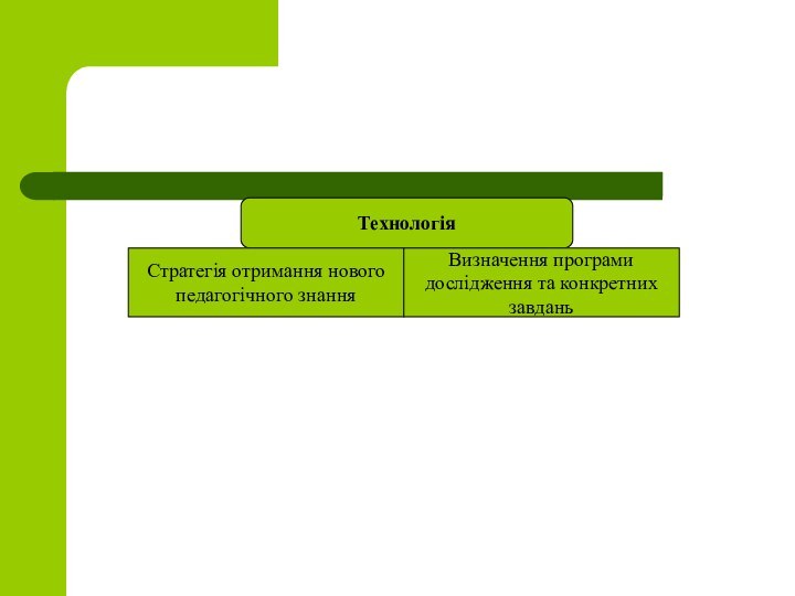 ТехнологіяСтратегія отримання новогопедагогічного знанняВизначення програми дослідження та конкретнихзавдань