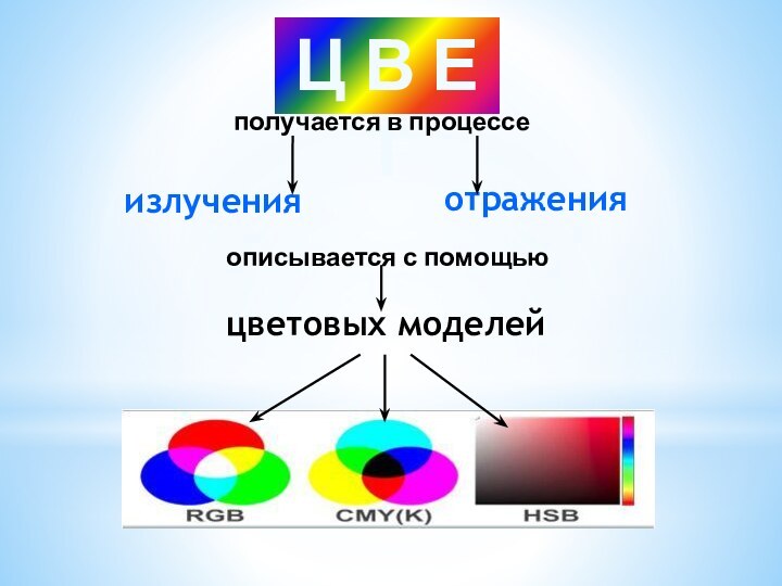 Цветовые модели RGB CMYK HSB. Цветовая модель HSB схема. Палитры цветов в системах цветопередачи RGB, CMYK И HSB. Система цветов HSB.