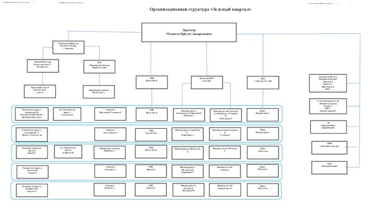 Директор Мукашев Ербулат Закариянович      Организационная структура «Зеленый квартал»