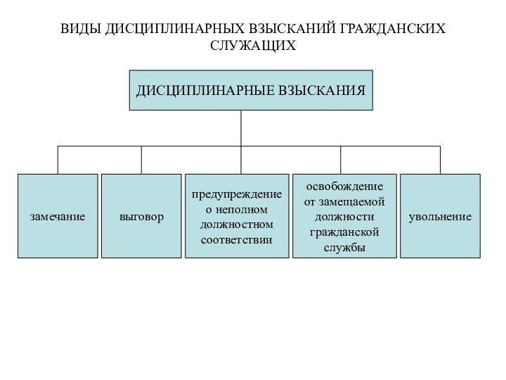 ВИДЫ ДИСЦИПЛИНАРНЫХ ВЗЫСКАНИЙ ГРАЖДАНСКИХ СЛУЖАЩИХДИСЦИПЛИНАРНЫЕ ВЗЫСКАНИЯзамечаниевыговорпредупреждениео неполномдолжностномсоответствииосвобождениеот замещаемойдолжностигражданской службыувольнение