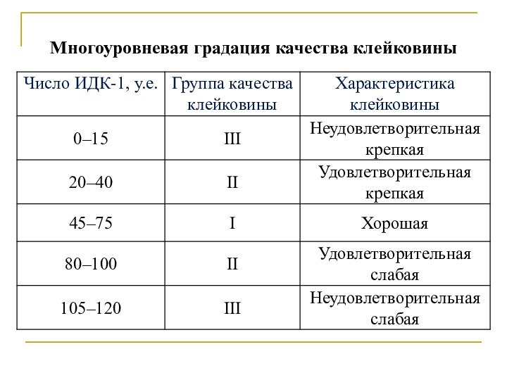 Многоуровневая градация качества клейковины