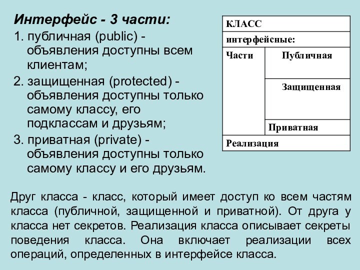 Интерфейс - 3 части:1. публичная (public) - объявления доступны всем клиентам;2. защищенная