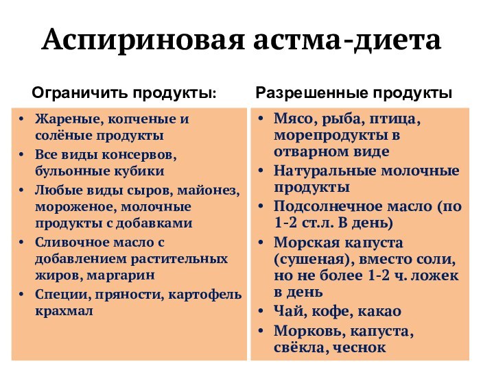 Аспириновая астма-диетаОграничить продукты:Жареные, копченые и солёные продуктыВсе виды консервов, бульонные кубикиЛюбые виды