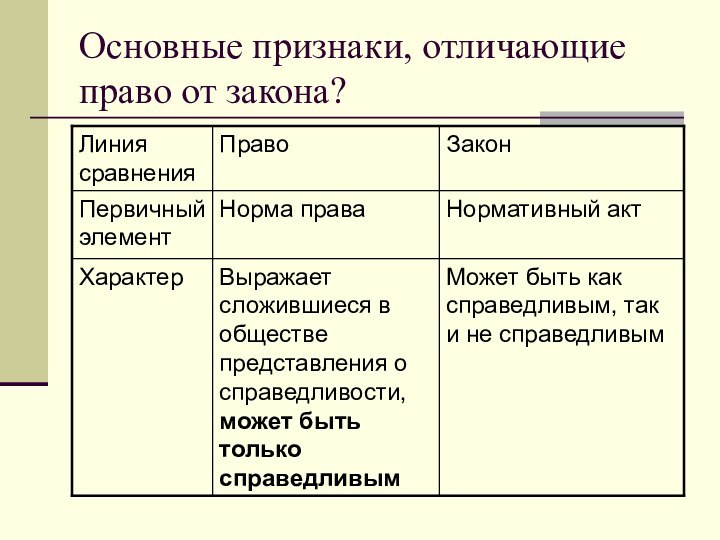 Основные признаки, отличающие право от закона?