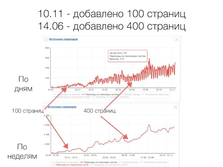 10.11 - добавлено 100 страниц 14.06 - добавлено 400 страницПо днямПо неделям100 страниц400 страниц