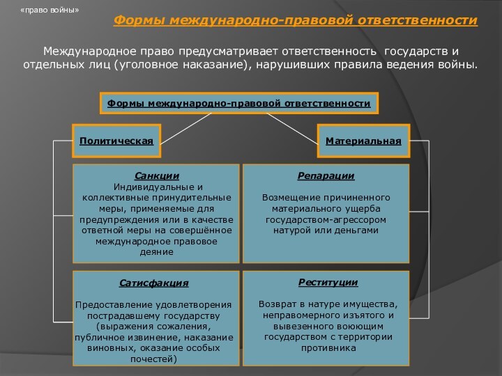 «право войны»Формы международно-правовой ответственности Международное право предусматривает ответственность государств и отдельных лиц