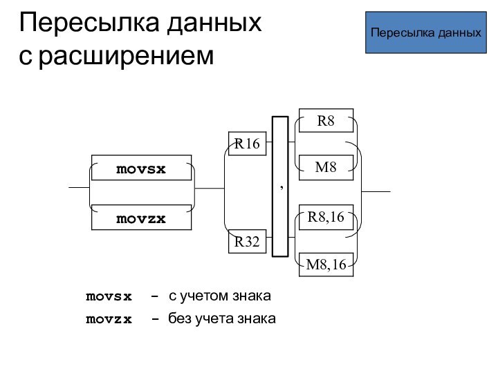 Пересылка данных  с расширениемПересылка данных,