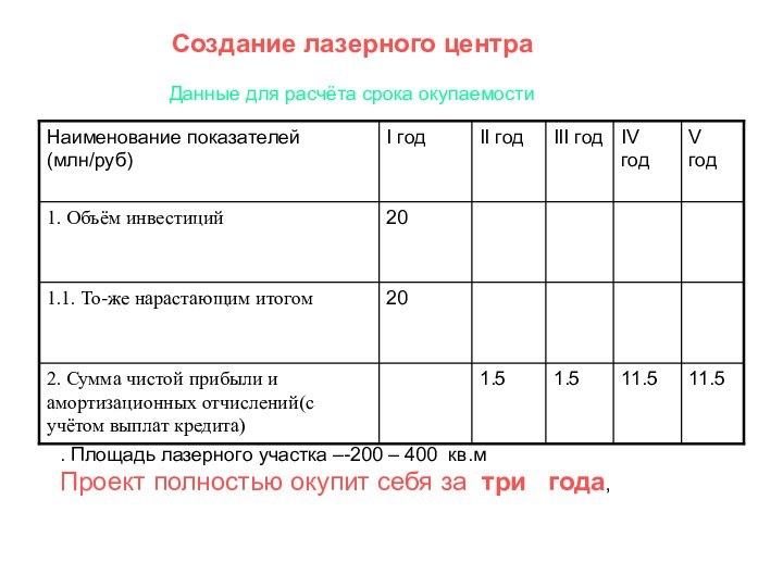 Создание лазерного центра Данные для расчёта срока окупаемости . Площадь лазерного участка