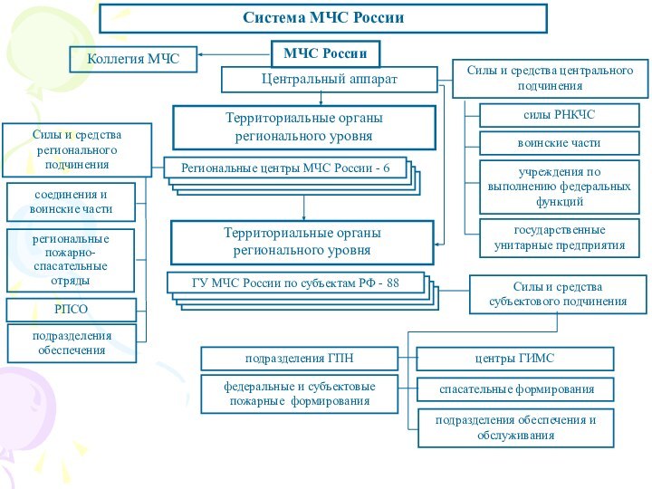 Система МЧС РоссииМЧС РоссииЦентральный аппаратСилы и средства центрального подчинениясилы РНКЧСвоинские частиучреждения по