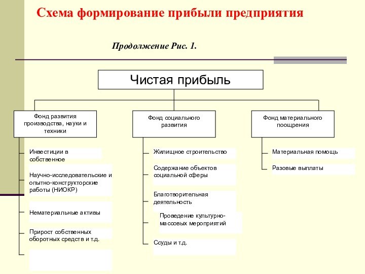 Чистая прибыльСхема формирование прибыли предприятия