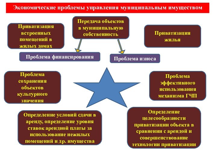 Экономические проблемы управления муниципальным имуществомПередача объектов в муниципальную собственностьОпределение целесообразности приватизации объекта