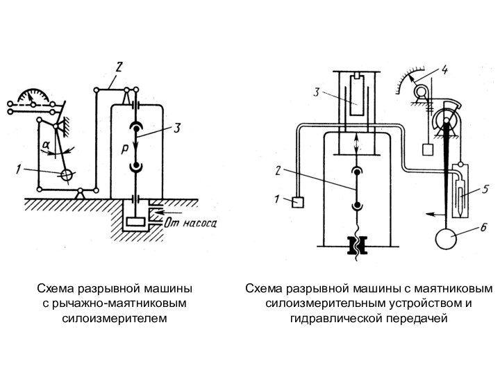 Схема разрывной машины с рычажно-маятниковым силоизмерителемСхема разрывной машины с маятниковым силоизмерительным устройством игидравлической передачей