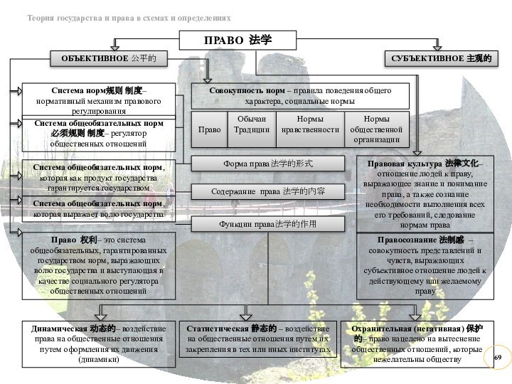 Теория государства и права в схемах и определенияхПРАВО 法学ОБЪЕКТИВНОЕ 公平的СУБЪЕКТИВНОЕ 主观的Система норм规则