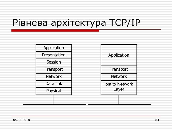 Рівнева архітектура TCP/IP05.03.2018