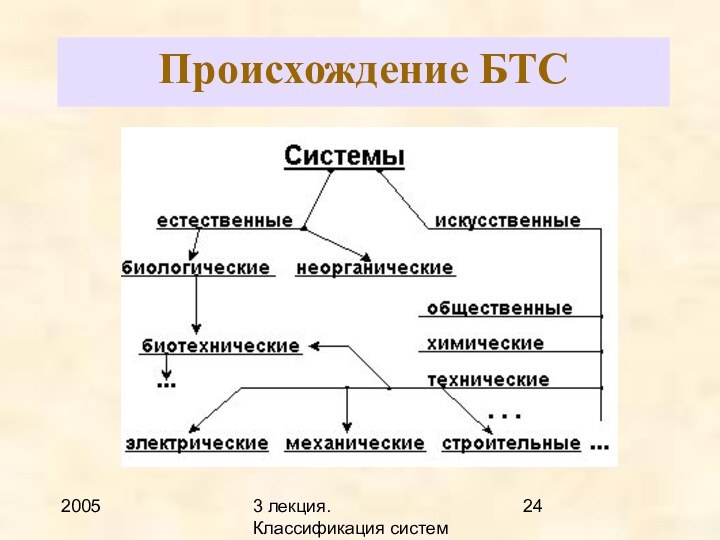 20053 лекция. Классификация системПроисхождение БТС