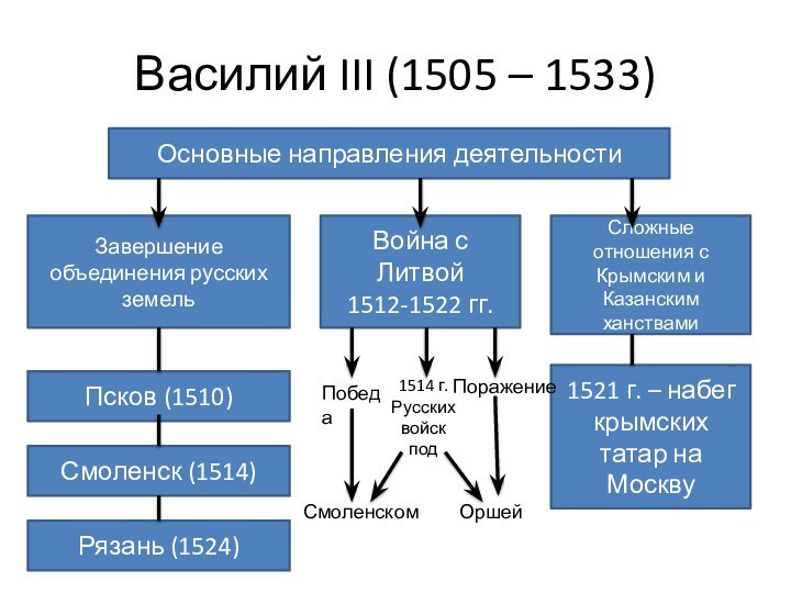 1514 г.Русских войск подВасилий III (1505 – 1533)Основные направления деятельностиЗавершение объединения русских