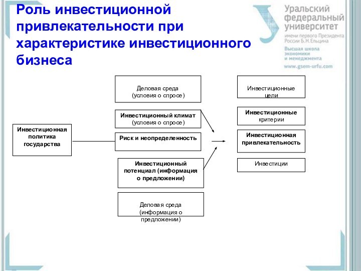 Роль инвестиционной  привлекательности при  характеристике инвестиционного  бизнеса