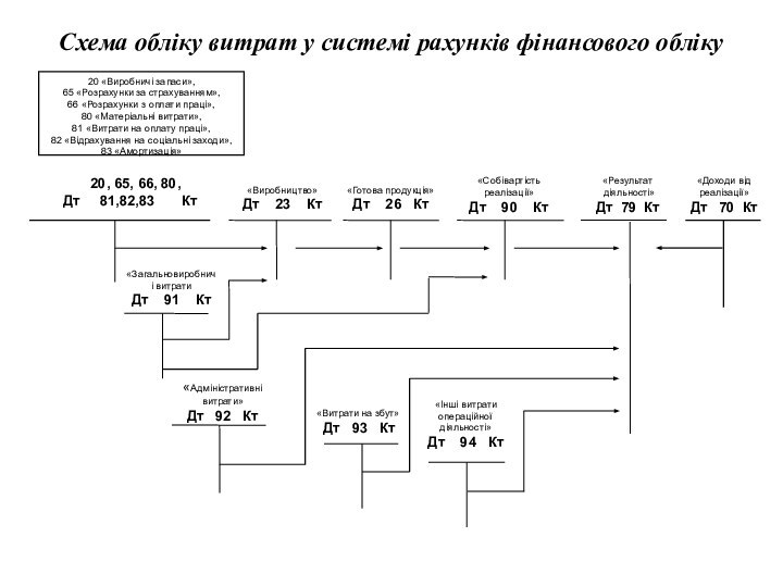 Схема обліку витрат у системі рахунків фінансового обліку