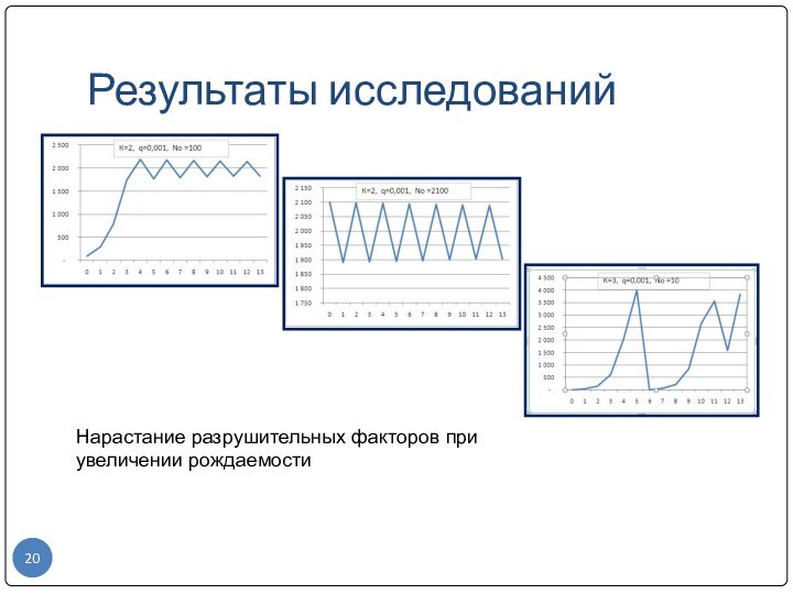 Результаты исследованийНарастание разрушительных факторов при увеличении рождаемости