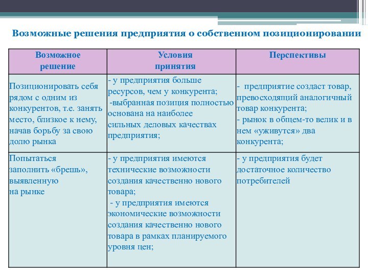 Возможные решения предприятия о собственном позиционировании