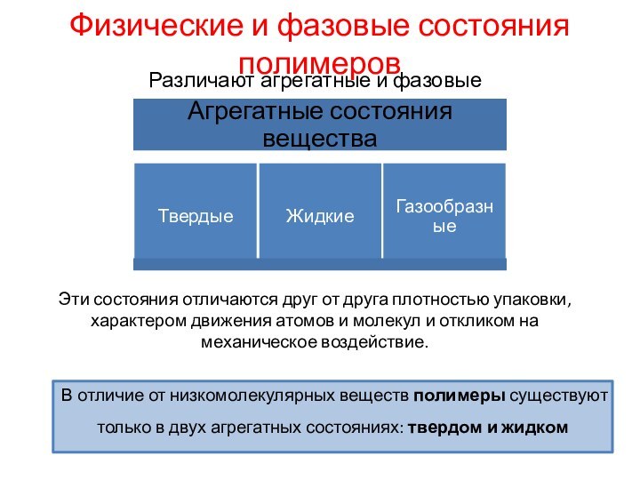 Физические и фазовые состояния полимеровРазличают агрегатные и фазовые состояния веществаЭти состояния отличаются